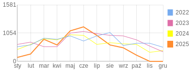 Wykres roczny blog rowerowy Darecki.bikestats.pl